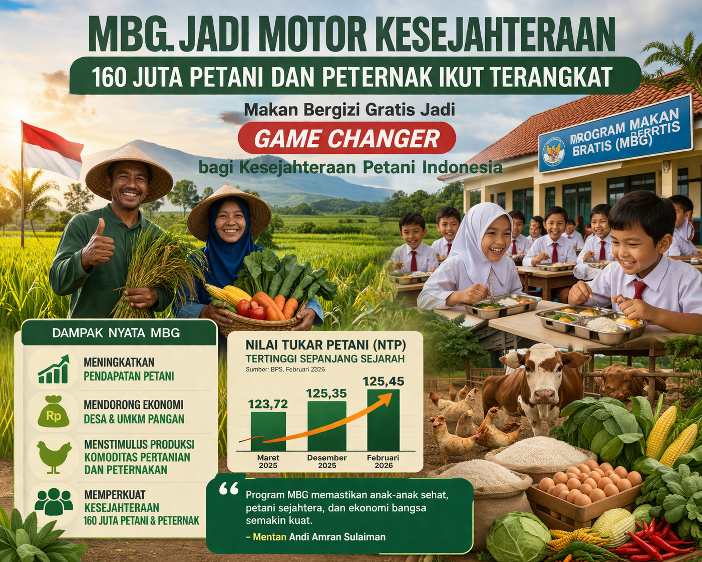 MBG Jadi Motor Kesejahteraan, 160 Juta Petani dan Peternak Ikut Terangkat