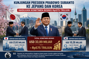 Indonesia Raup Rp575 Triliun dari Lawatan Presiden Prabowo ke Jepang dan Korea