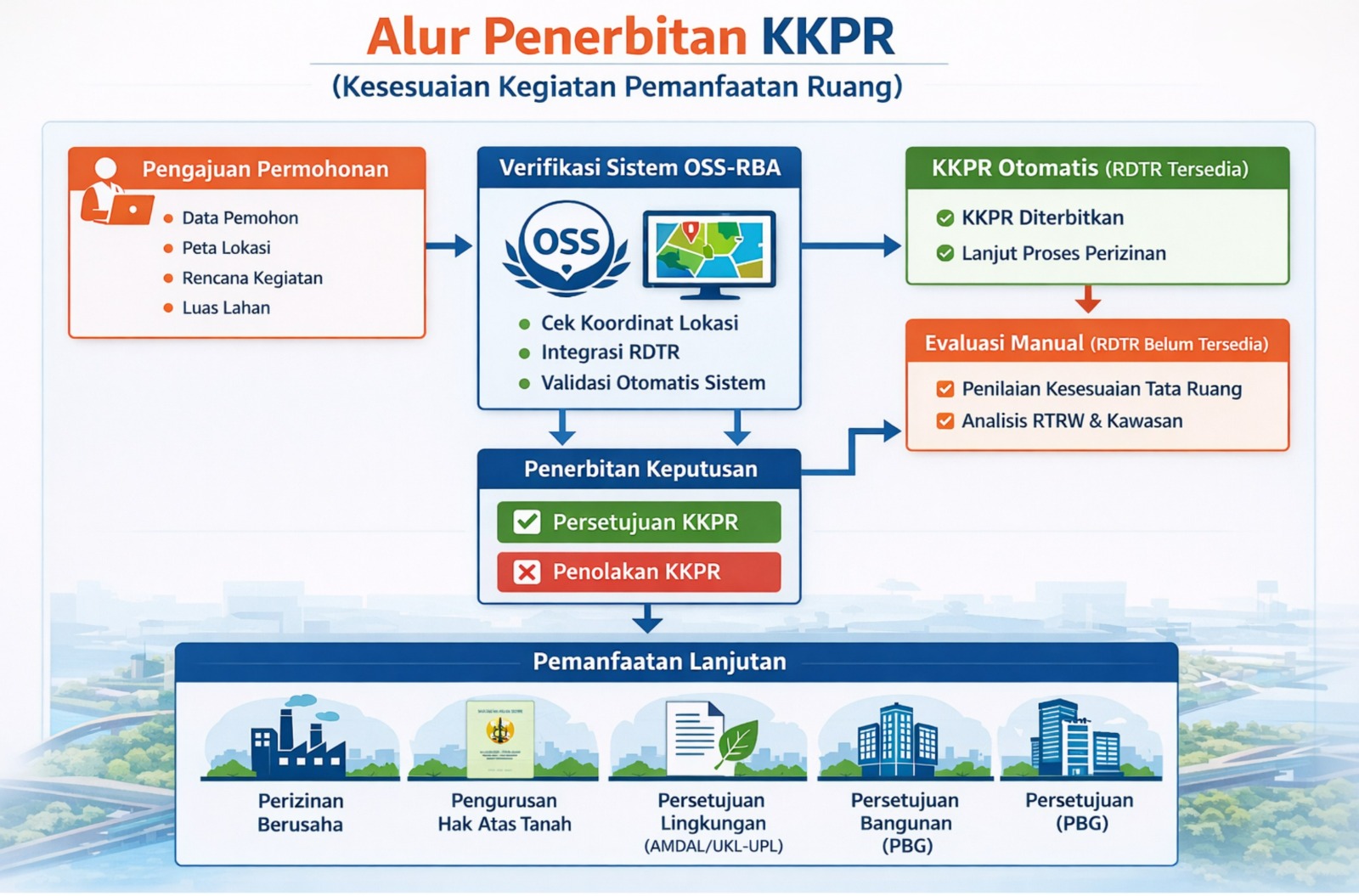 Ingin Mengembangkan Usaha? Pahami Proses Pengurusan KKPR Berikut Ini