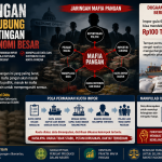 Mafia Pangan Disebut Terhubung dengan Kepentingan Politik dan Ekonomi Besar