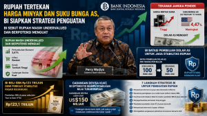 Rupiah Tertekan Harga Minyak dan Suku Bunga AS, BI Siapkan Strategi Penguatan