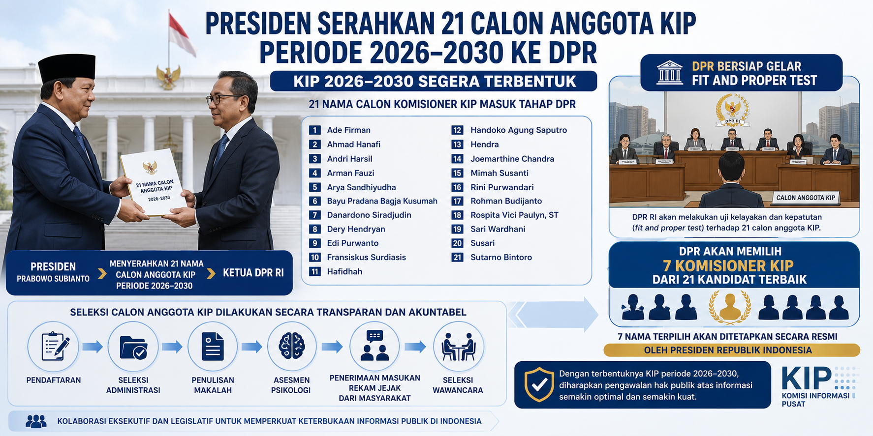 Presiden Serahkan 21 Calon Anggota KIP Periode 2026–2030 ke DPR